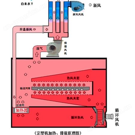 纺织定型线热能回收系统 定型机高中压蒸汽节能改造 定型机余热回收工程 中科蓝印染行业节能改造