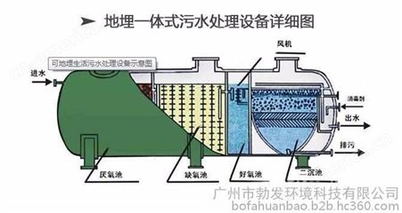 长期供应 勃发环保BF 污水处理设备 污水处理成套设备   